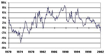 real-rate
