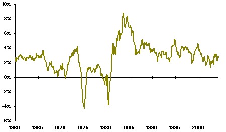 tbonds